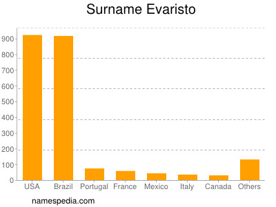 Familiennamen Evaristo