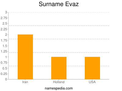 Familiennamen Evaz