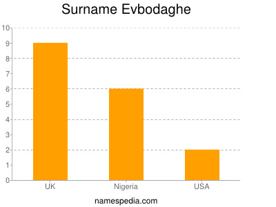 Surname Evbodaghe