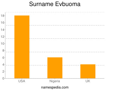 nom Evbuoma