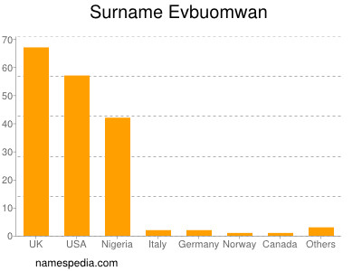 Familiennamen Evbuomwan