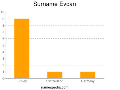 Familiennamen Evcan