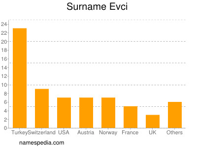 Surname Evci