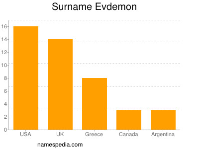 Familiennamen Evdemon