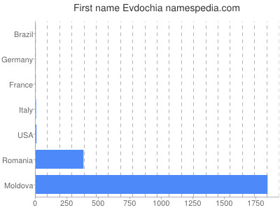 prenom Evdochia
