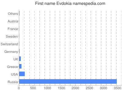 Vornamen Evdokia