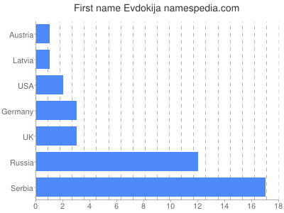 Given name Evdokija