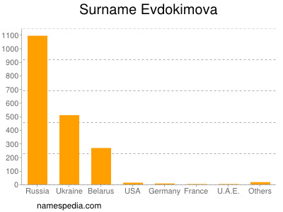 Surname Evdokimova