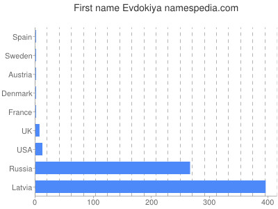 Vornamen Evdokiya