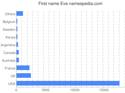 prenom Eve