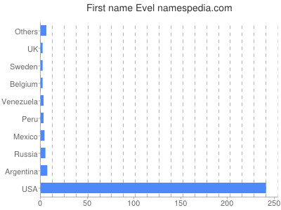 Given name Evel