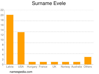 Familiennamen Evele