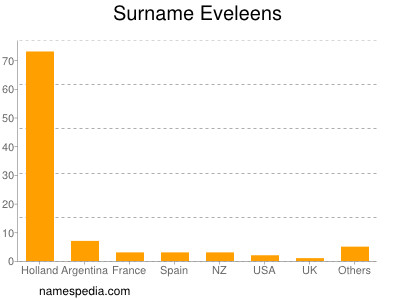 Surname Eveleens