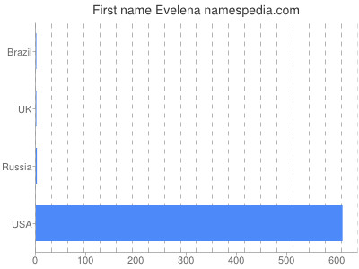 prenom Evelena