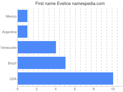 prenom Evelice