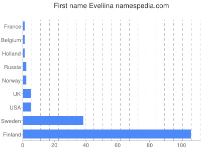 Given name Eveliina