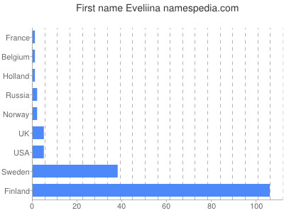 Vornamen Eveliina