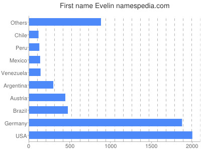 Vornamen Evelin