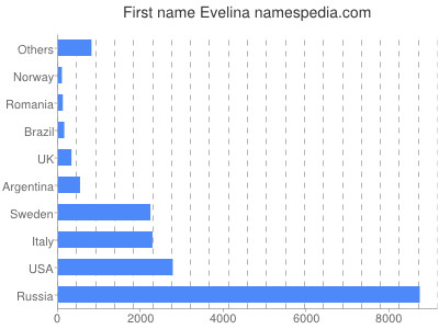 prenom Evelina