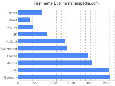 Given name Eveline