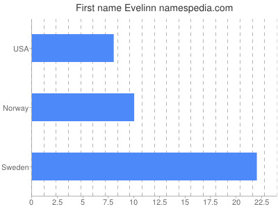 prenom Evelinn
