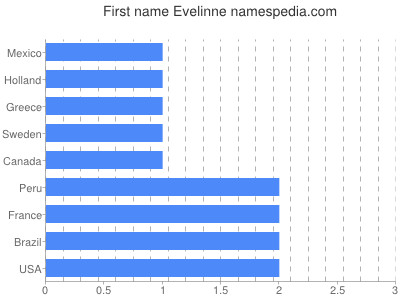 Given name Evelinne