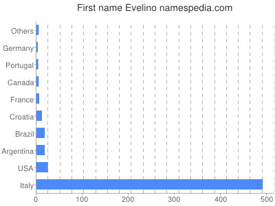 Given name Evelino