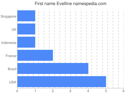 Given name Evelline