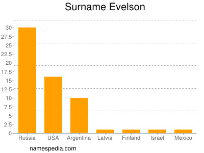 Surname Evelson