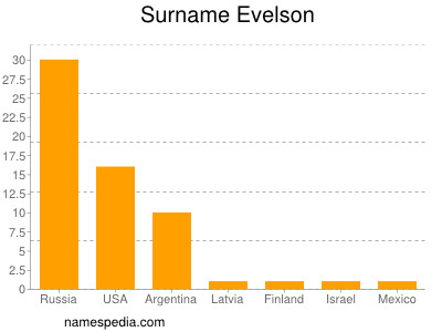 Familiennamen Evelson