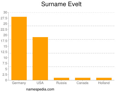 Surname Evelt