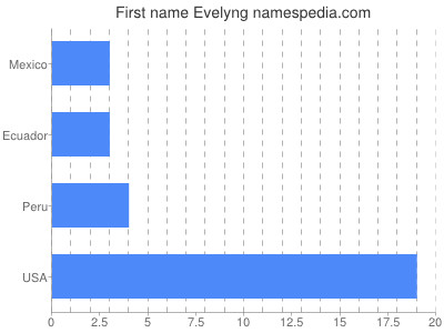 Given name Evelyng