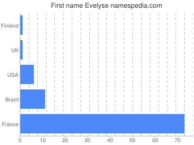 Given name Evelyse