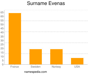 Surname Evenas