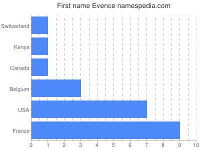 Given name Evence