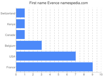 Vornamen Evence