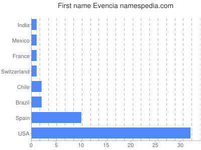 Vornamen Evencia