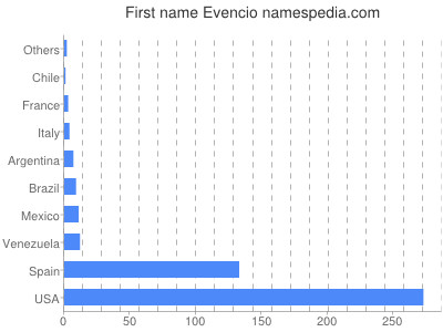 Given name Evencio