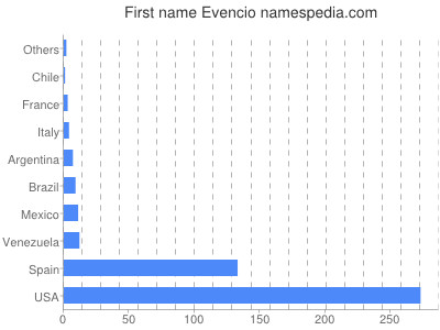 Given name Evencio
