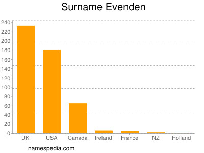 Familiennamen Evenden