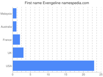 Vornamen Evengeline