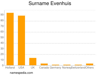 nom Evenhuis