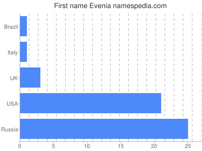 prenom Evenia