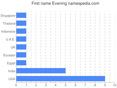 prenom Evening