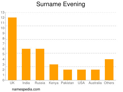 Surname Evening