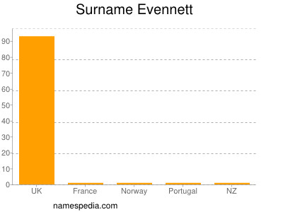 Surname Evennett