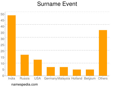 Familiennamen Event