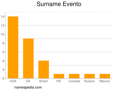 nom Evento