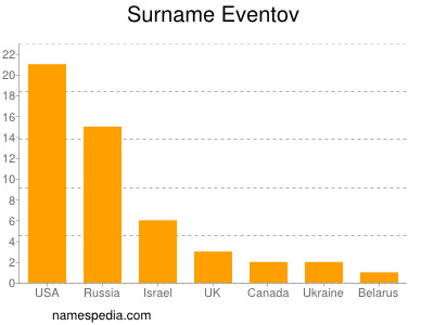 Surname Eventov