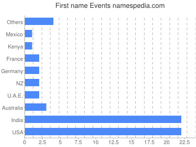 Vornamen Events